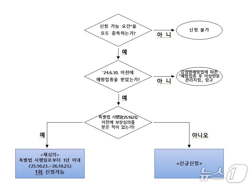 본문 이미지 - 특별법에 따른 피해보상 신청절차(질병처 제공)