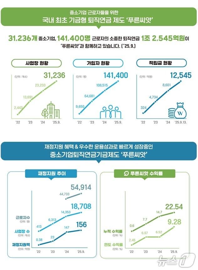 본문 이미지 - 중소기업 기금형 퇴직연금 &#39;푸른씨앗&#39; 운영 현황. &#40;근로복지공단 제공. 재판매 및 DB 금지&#41; /뉴스1
