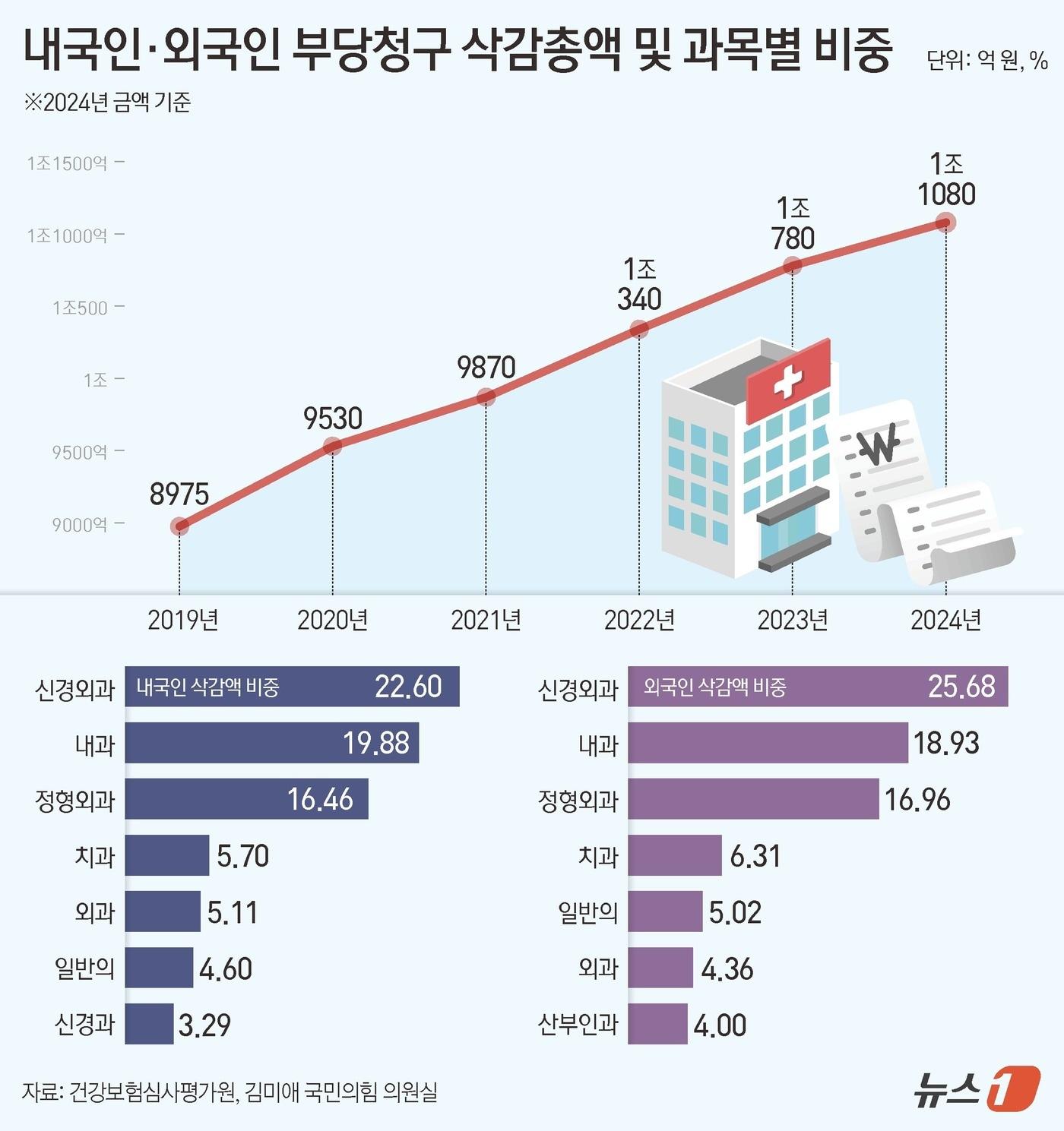 본문 이미지 - 내·외국인 부당청구 삭감총액 및 과목별 비중 (건강보험심사평가원, 김미애 국민의힘 의원실 제공) ⓒ News1 김지영 디자이너