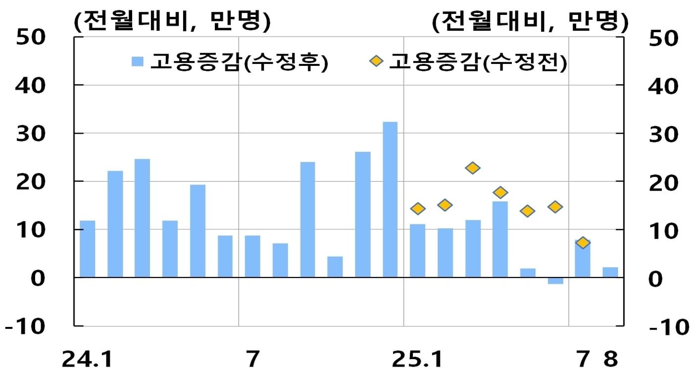 2024~2025년 8월 미국 취업자수 추이&#40;한국은행 제공&#41;. 2025.10.23/뉴스1