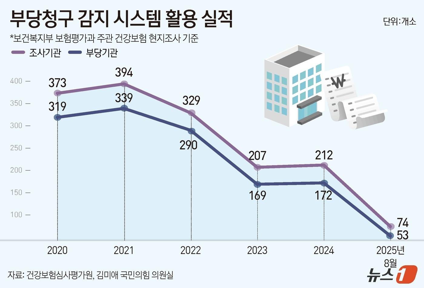 부당청구 감지 시스템 활용 실적&#40;건강보험심사평가원, 김미애 국민의힘 의원실&#41; ⓒ News1 윤주희 디자이너