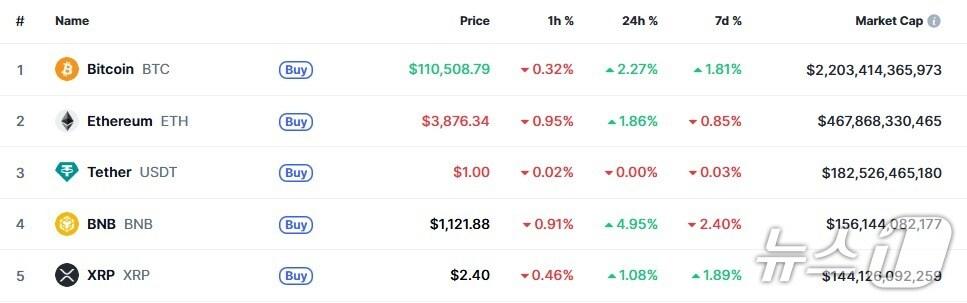 본문 이미지 - 이 시각 현재 주요 암호화폐 시황 - 코인마켓캡 갈무리
