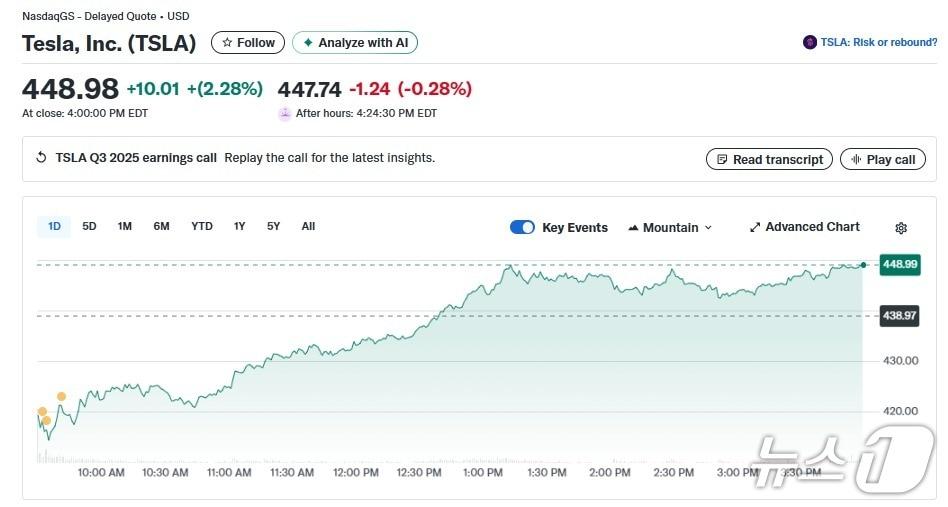 본문 이미지 - 테슬라 일일 주가추이 - 야후 파이낸스 갈무리