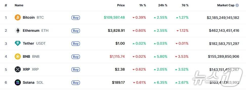 본문 이미지 - 이 시각 현재 주요 암호화폐 시황 - 코인마켓캡 갈무리