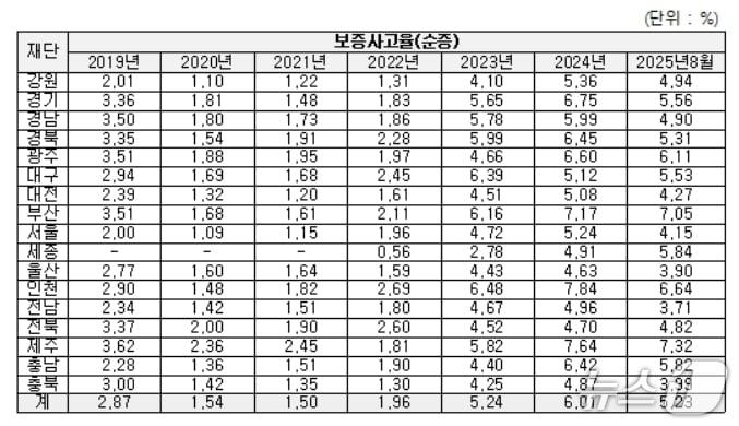 본문 이미지 - 전국 보증사고율.&#40;추경호 의원실 제공, 재판매 및 DB 금지&#41;