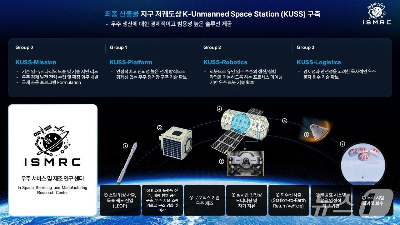 본문 이미지 - 무인 우주정거장 실증 계획 시나리오(KAIST 제공) /뉴스1