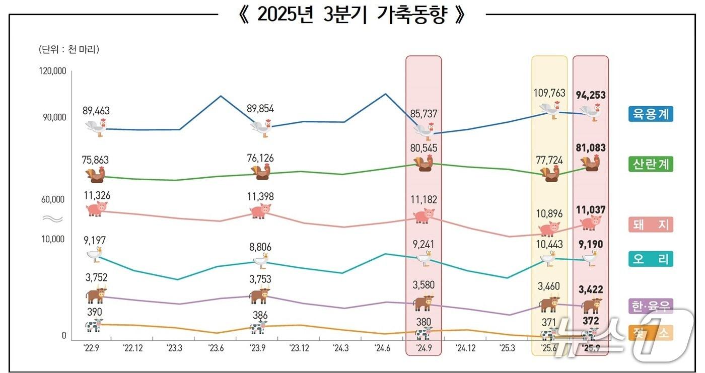 2025년 3분기 가축동향 (국가데이터처 제공)