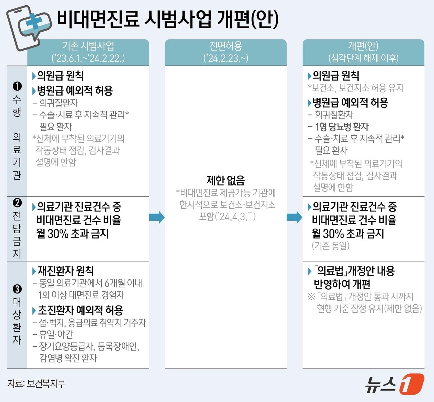 본문 이미지 - 보건복지부에 따르면 지난 20일 보건의료 위기경보 심각 단계가 해제됐으나 국민 이용에 불편이 없도록 27일부터 변경된 비대면진료 시범사업 기준이 적용된다. 비대면진료 시범사업 개편(안). ⓒ News1 양혜림 디자이너