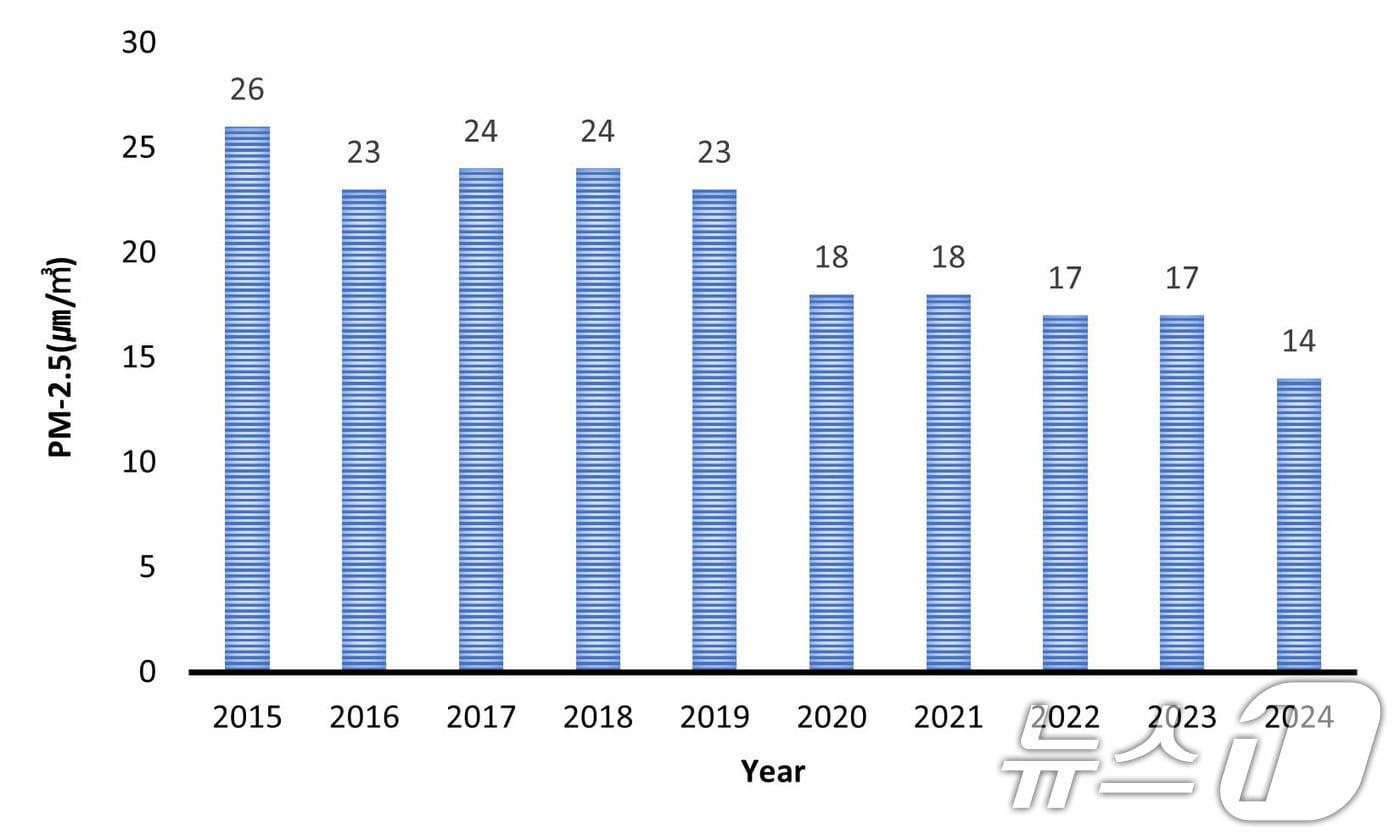 광주지역 초미세먼지 농도 추이.&#40;광주시 제공. 재판매 및 DB 금지&#41; 