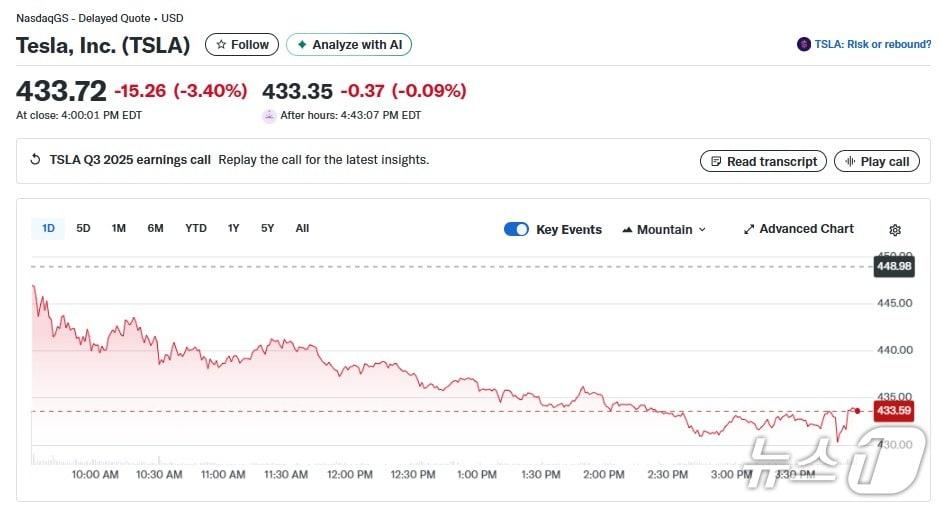 본문 이미지 - 테슬라 일일 주가추이 - 야후 파이낸스 갈무리
