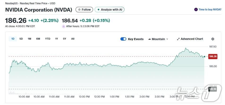 본문 이미지 - 엔비디아 일일 주가추이 - 야후 파이낸스 갈무리