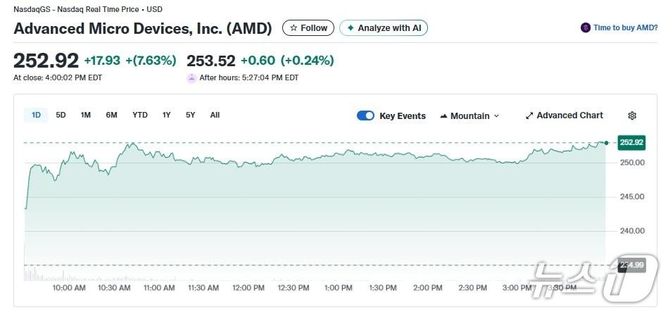 본문 이미지 - AMD 일일 주가추이 - 야후 파이낸스 갈무리