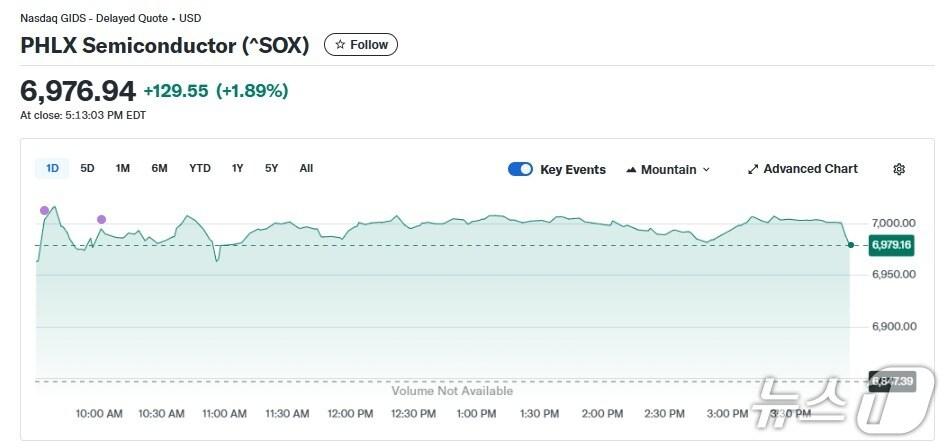 본문 이미지 - 반도체지수 일일 추이 - 야후 파이낸스 갈무리