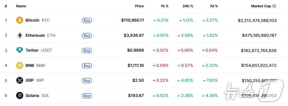 본문 이미지 - 이 시각 현재 주요 암호화폐 시황 - 코인마켓캡 갈무리