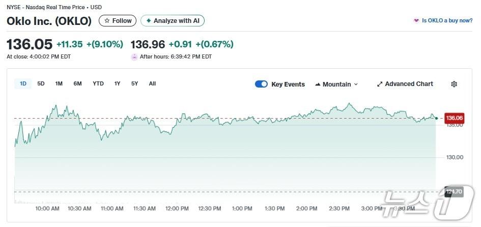 본문 이미지 - 오클로 일일 주가추이 - 야후 파이낸스 갈무리