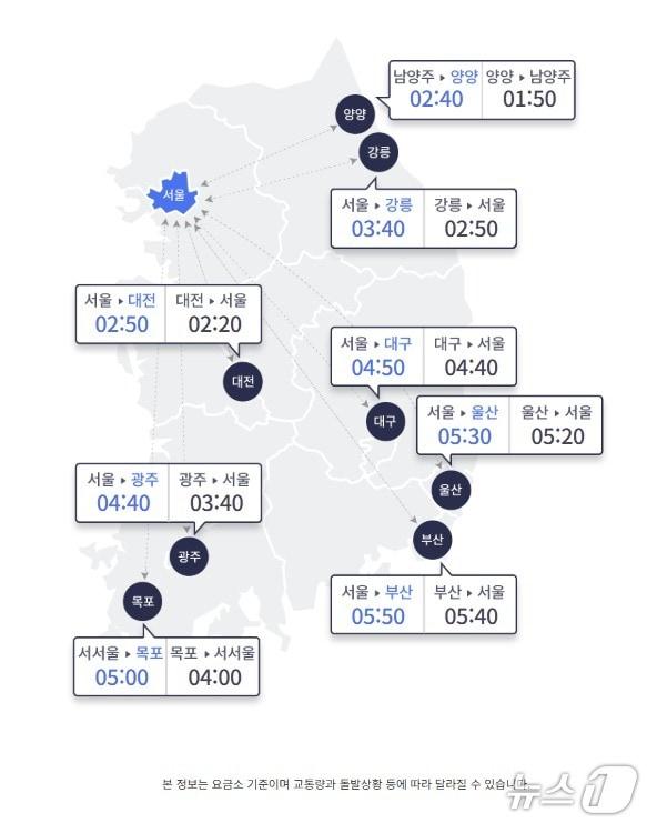 본문 이미지 - 25일 오전 10시 기준 주요 도시간 예상 소요시간(한국도로공사 제공)