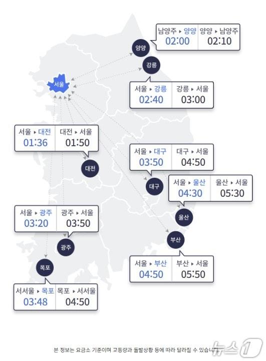 본문 이미지 - 26일 오전 10시 기준 서울과 주요도시간 고속도로 예상 이동 시간&#40;한국도로공사 홈페이지 갈무리&#41;