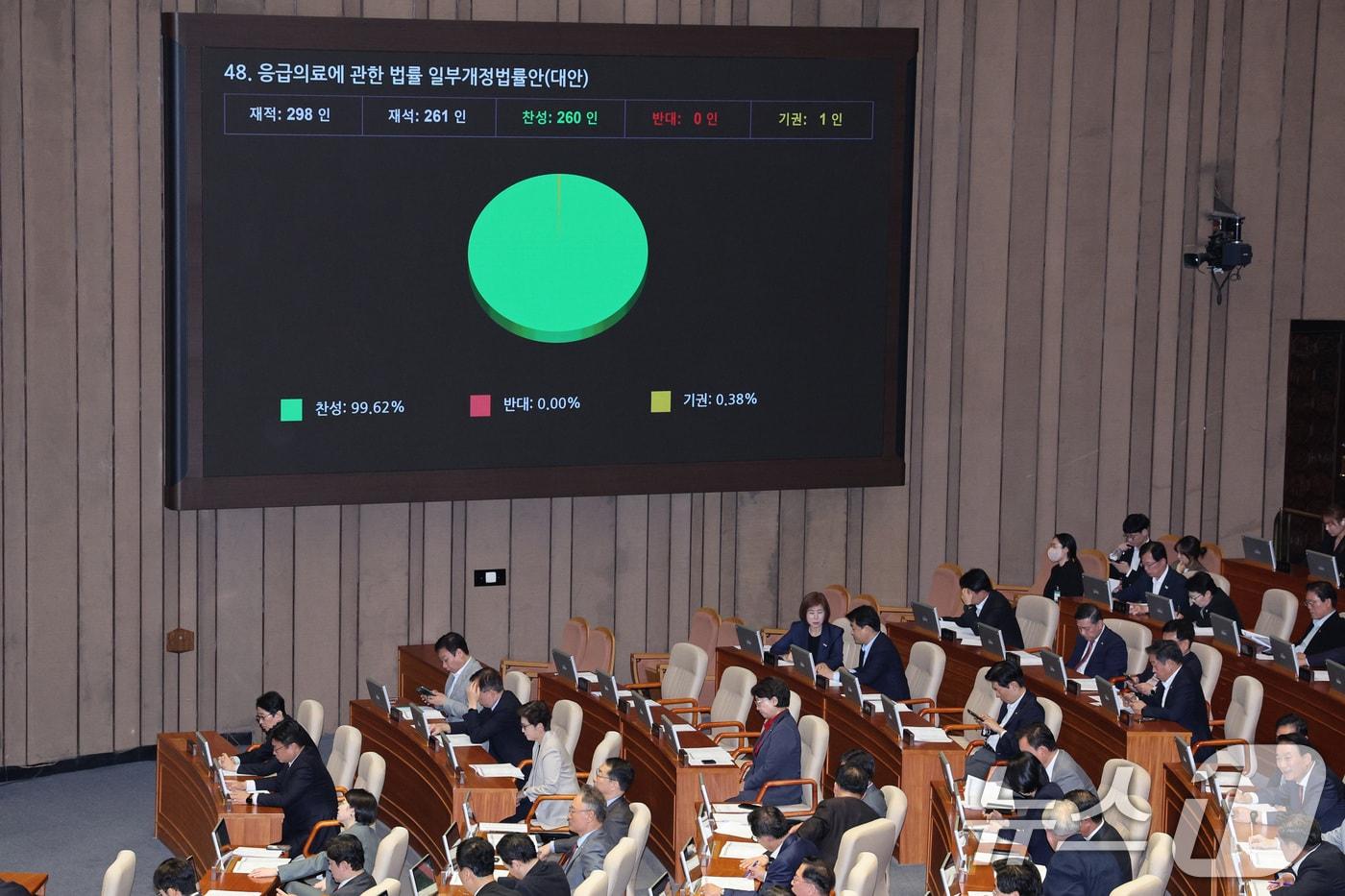 26일 서울 여의도 국회에서 열린 제 429회국회(정기회) 제10차 본회의에서 응급의료에 관한 법률 일부개정법률안(대안)이 가결되고 있다. ⓒ News1 신웅수 기자