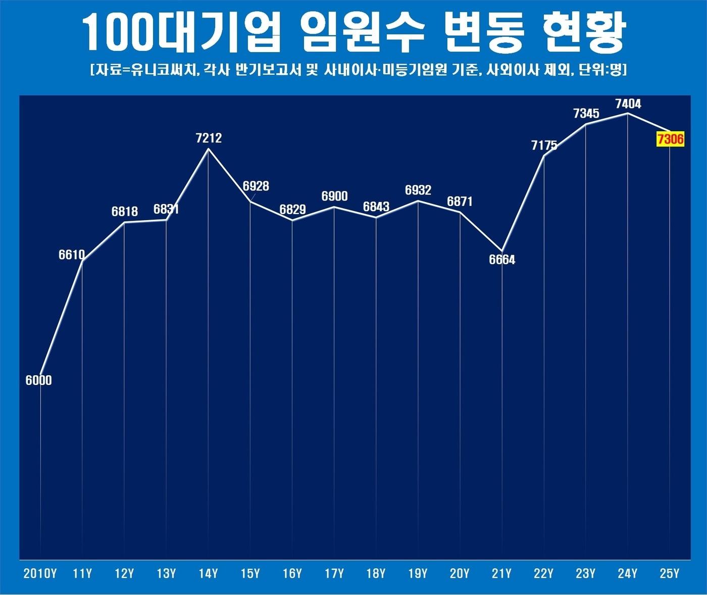 본문 이미지 - 100대기업 임원수 변동 현황 (자료제공 = 유니코써치) 