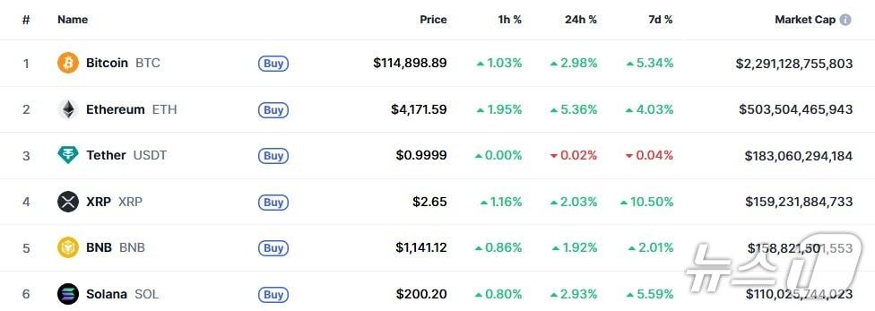 본문 이미지 - 이 시각 현재 주요 암호화폐 시황 - 코인마켓캡 갈무리