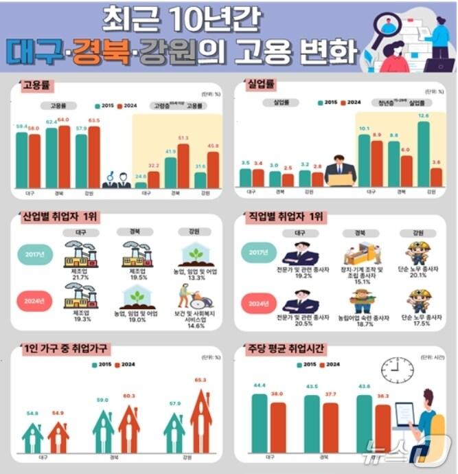본문 이미지 - 최근 10년간 대구·경북 고용변화.&#40;동북지방통계청 제공. 재판매 및 DB 금지&#41;