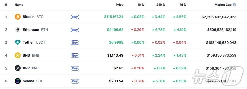 본문 이미지 - 이 시각 현재 주요 암호화폐 시황 - 코인마켓캡 갈무리