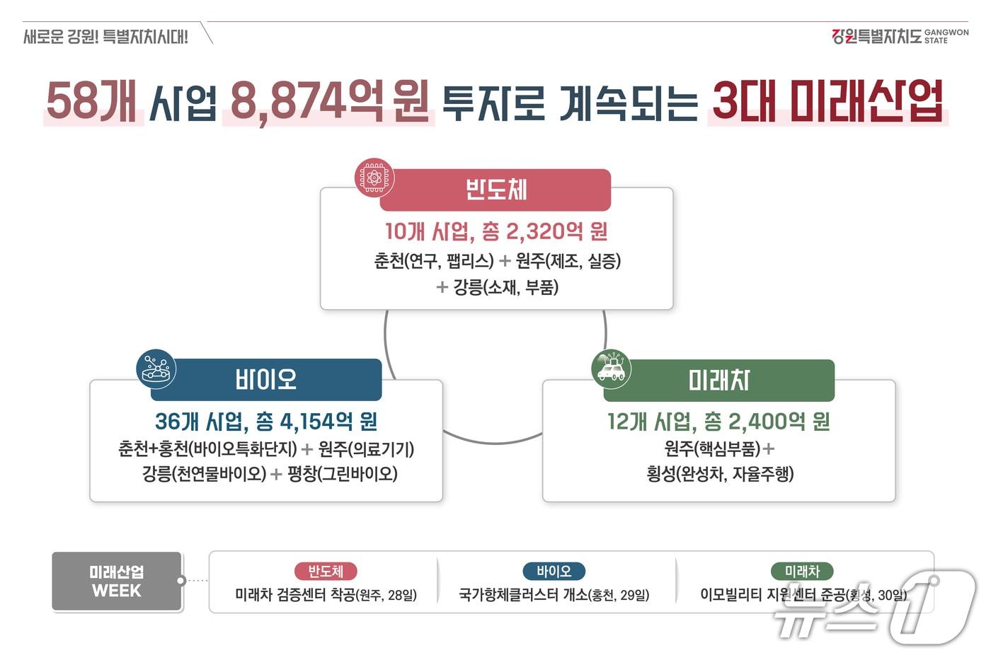 8874억 원 투자되는 강원 3대 미래산업.(강원도 제공. 재판매 및 DB금지)/뉴스1
