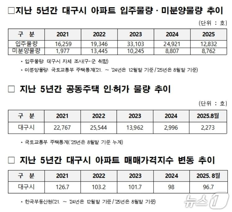 본문 이미지 - 최근 5년간 대구시 아파트 입주·미분양 물량 현황.&#40;이상식 의원실 제공. 재판매 및 DB 금지&#41;