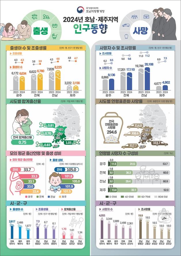 본문 이미지 - 2024년 호남제주지역 인구동향