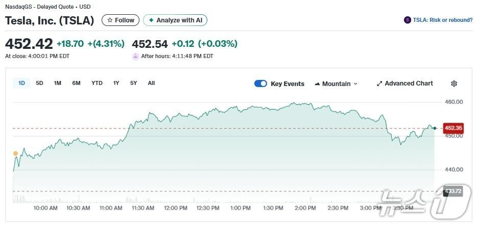 본문 이미지 - 테슬라 일일 주가추이 - 야후 파이낸스 갈무리