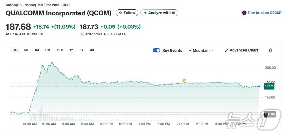 본문 이미지 - 퀄컴 일일 주가추이 - 야후 파이낸스 갈무리