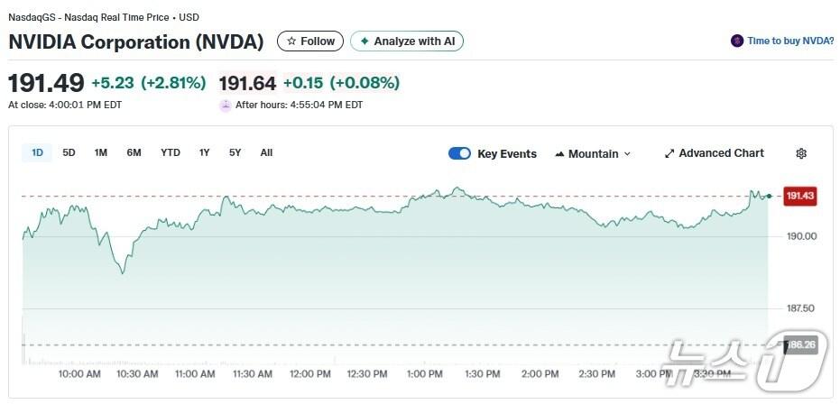 본문 이미지 - 엔비디아 일일 주가추이 - 야후 파이낸스 갈무리
