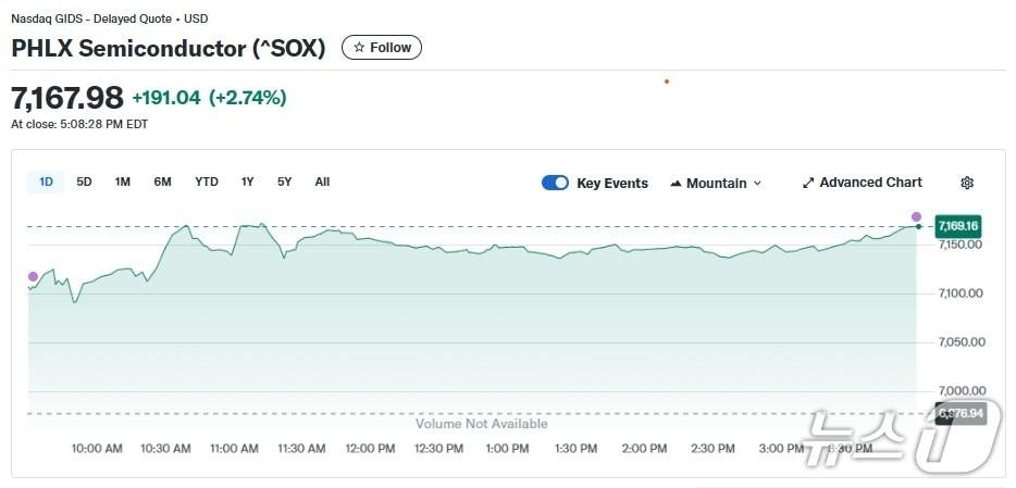 본문 이미지 - 반도체지수 일일 추이 - 야후 파이낸스 갈무리