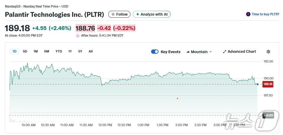본문 이미지 - 팔란티어 일일 주가추이 - 야후 파이낸스 갈무리