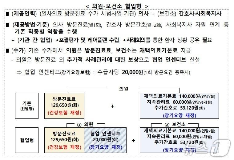 본문 이미지 - 의원-보건소 협업형 시범사업(보건복지부 제공)
