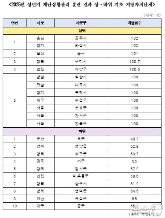 본문 이미지 - 2025년 상반기 재난상황관리 훈련 결과 상·하위 기초지방자치단체.&#40;한병도 의원실 제공. 재판매 및 DB 금지&#41;