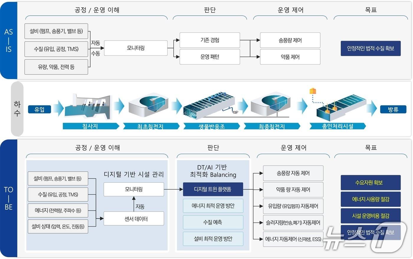 연구개발 및 현장 적용 방안 모식도.&#40;용인시 제공&#41;