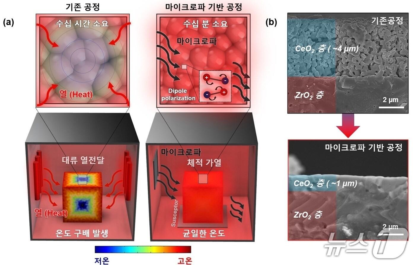 마이크로파 기반 초고속 소결 공정 및 기존 소결 공정 모식도&#40;KAIST 제공&#41; /뉴스1
