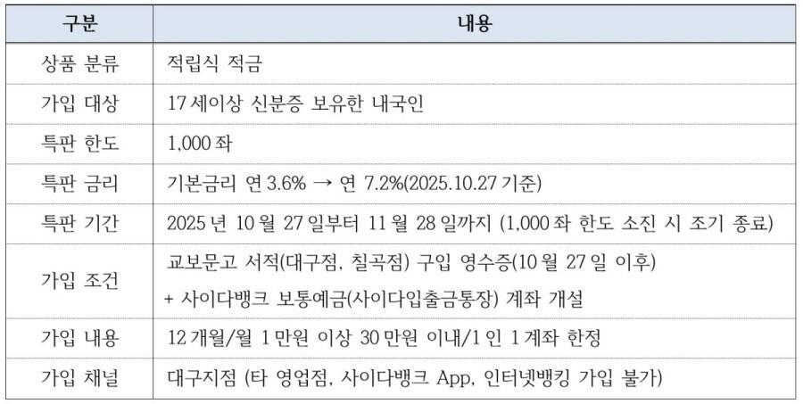 본문 이미지 - SBI저축은행은 대구 신점포 오픈을 기념해 연 7.2% 금리를 제공하는 적금 특별판매를 실시한다고 28일 밝혔다.(SBI저축은행 제공)