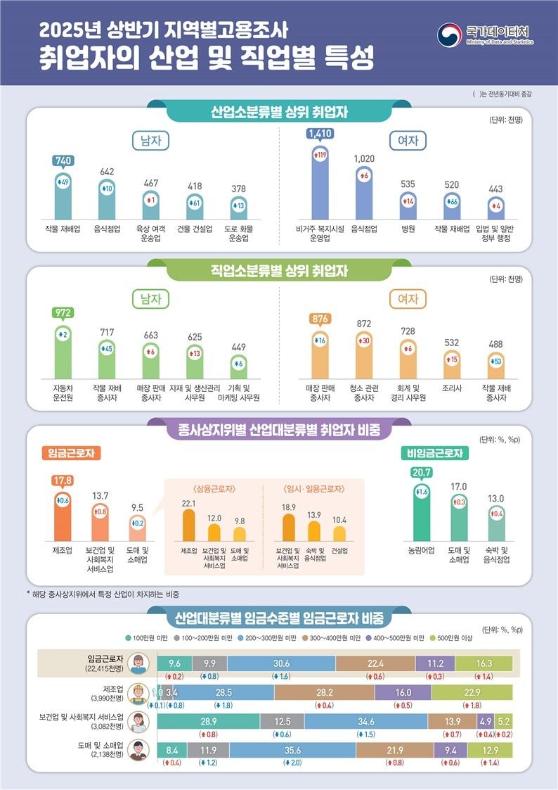 본문 이미지 - (국가데이터처 제공)