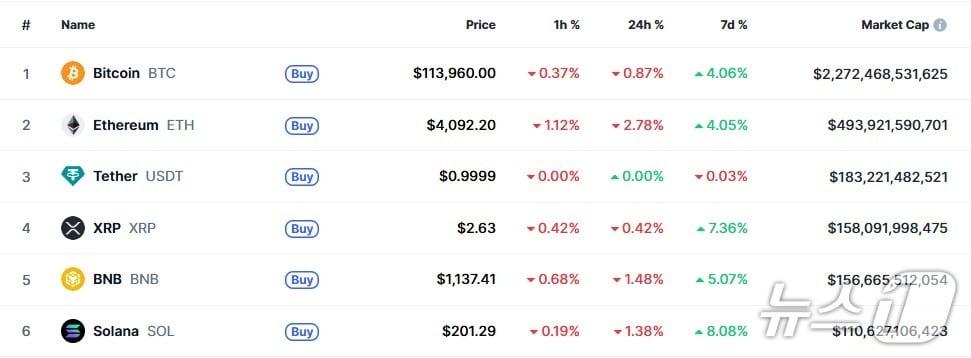 본문 이미지 - 이 시각 현재 주요 암호화폐 시황 - 코인마켓캡 갈무리