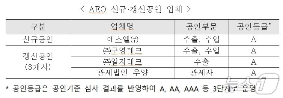 본문 이미지 - AEO 신규·갱신공인 업체.&#40;대구본부세관 제공, 재판매 및 DB 금지&#41;