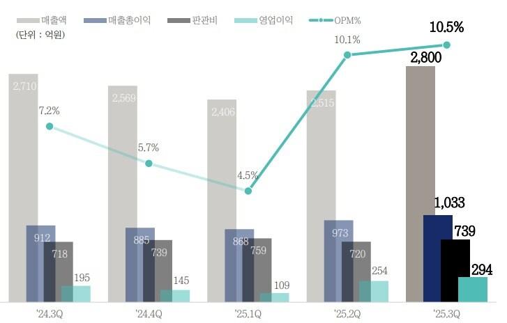 본문 이미지 - 연결기준 보령 실적 추이&#40;단위 %, 억 원&#41;.&#40;보령 제공&#41;/뉴스1