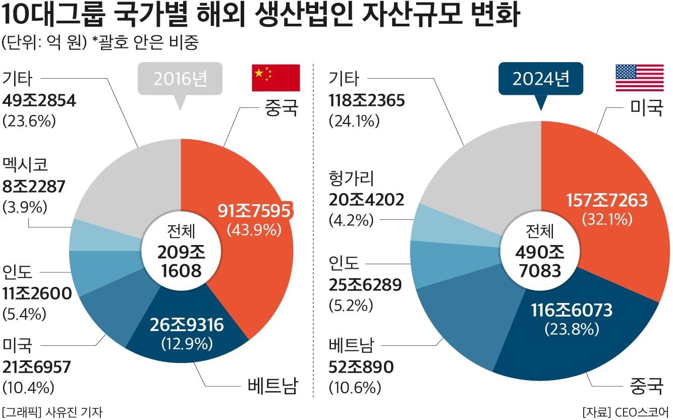 본문 이미지 - 10대그룹 국가별 해외 생산법인 자산규모 변화.&#40;CEO스코거 제공&#41;
