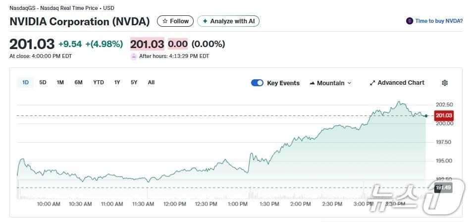 본문 이미지 - 엔비디아 일일 주가추이 - 야후 파이낸스 갈무리