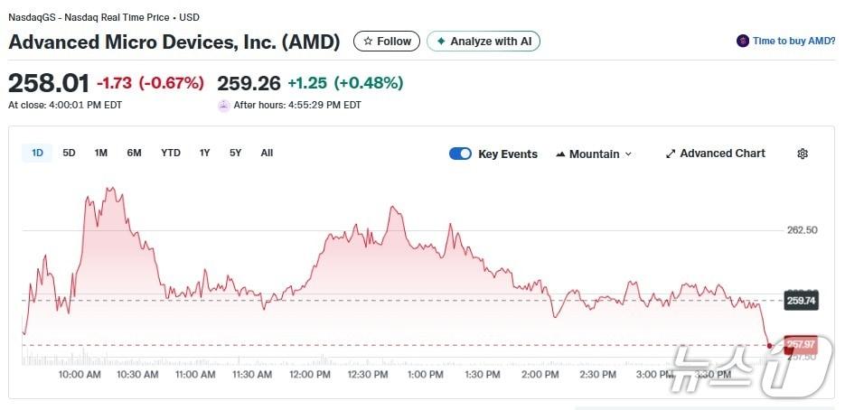 본문 이미지 - AMD 일일 주가추이 - 야후 파이낸스 갈무리