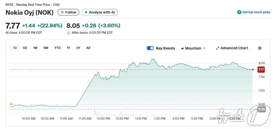 본문 이미지 - 노키아 일일 주가추이 - 야후 파이낸스 갈무리