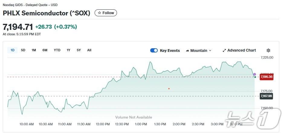 본문 이미지 - 반도체지수 일일 추이 - 야후 파이낸스 갈무리
