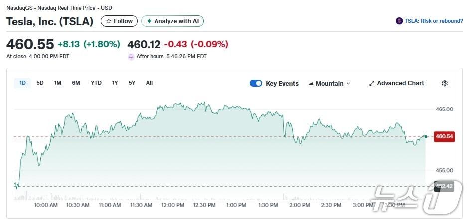 본문 이미지 - 테슬라 일일 주가추이 - 야후 파이낸스 갈무리