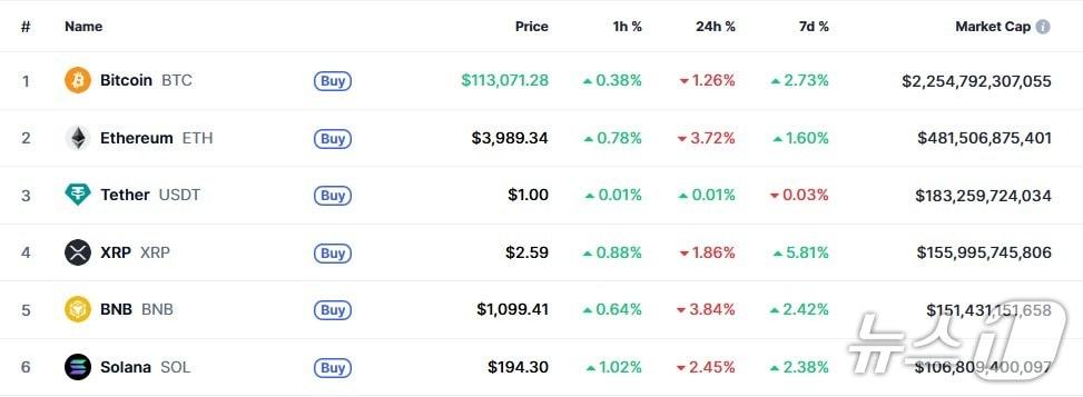 본문 이미지 - 이 시각 현재 주요 암호화폐 시황 - 코인마켓캡 갈무리
